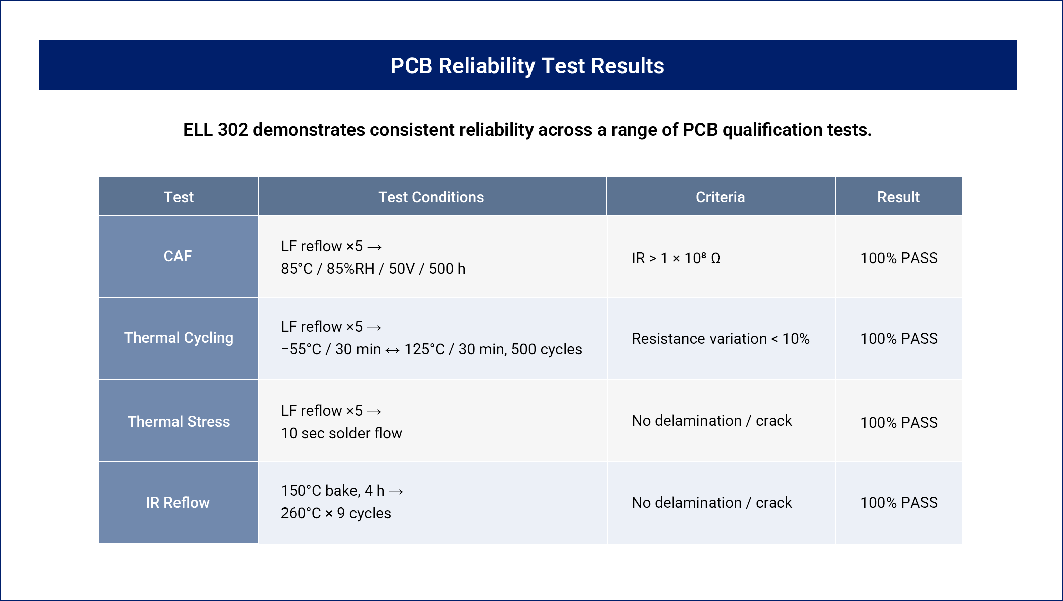 PCB Reliability Test Results