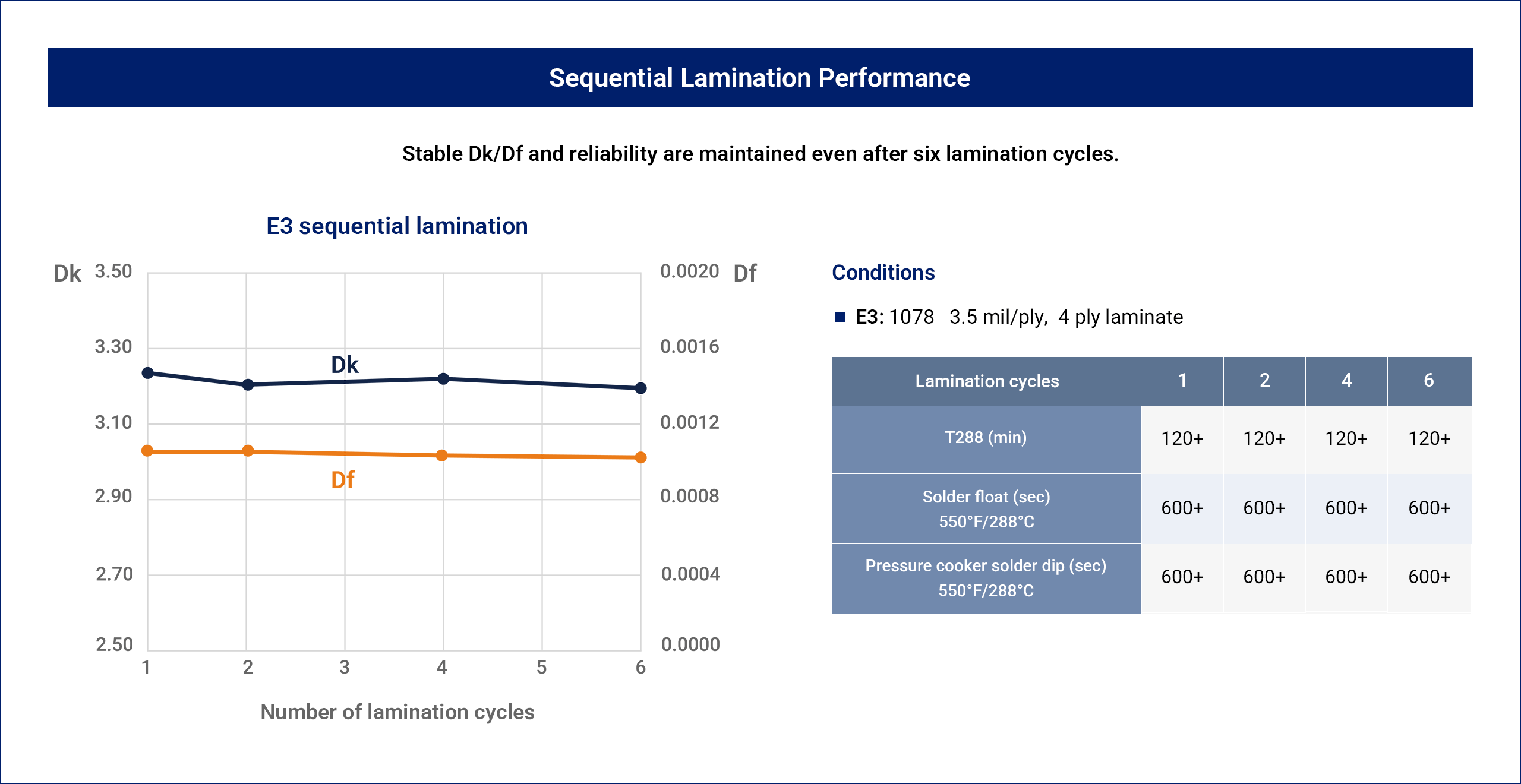 Sequential Lamination Performance technical data