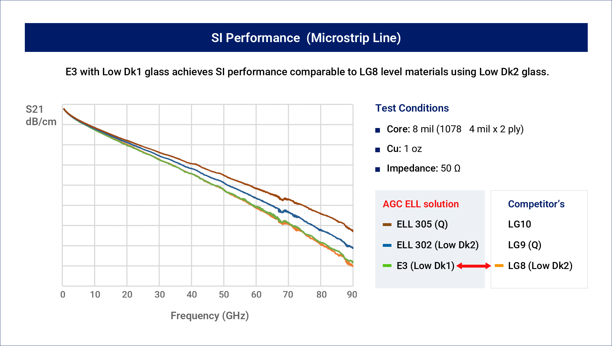 SI Performance (Microstrip Line) technical data